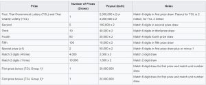 prize detail thailand lottery latest